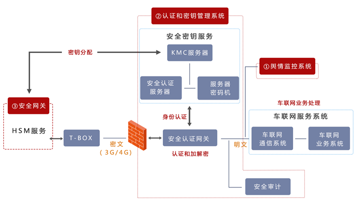 安全网关